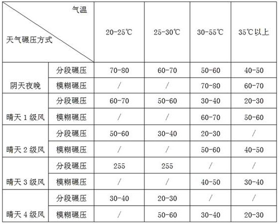 A road base construction method in high temperature season with cement-stabilized gravel mixture