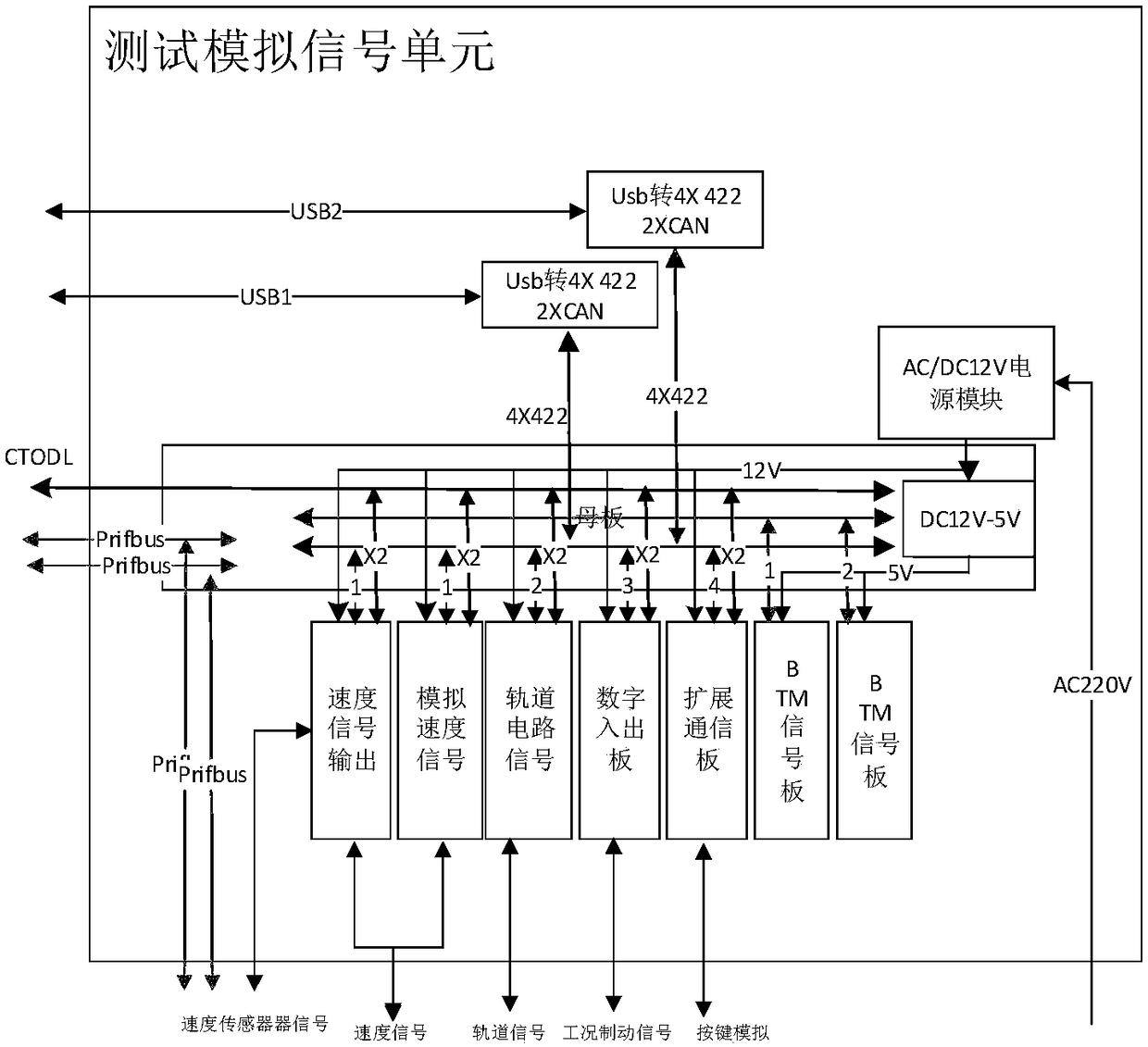 CTCS2-200C type train control on-board equipment automatic simulation test platform