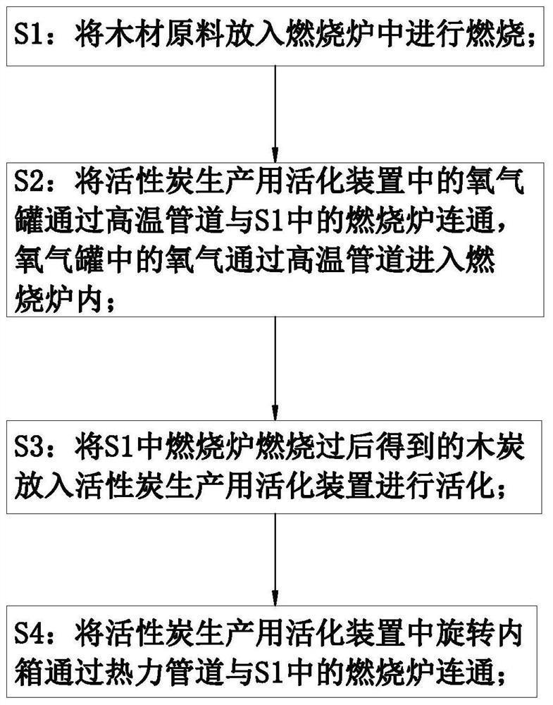 An activation process for activated carbon production