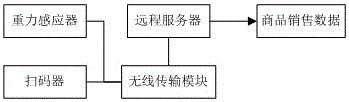 Gravity induction counter system