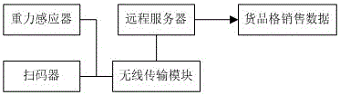 Gravity induction counter system