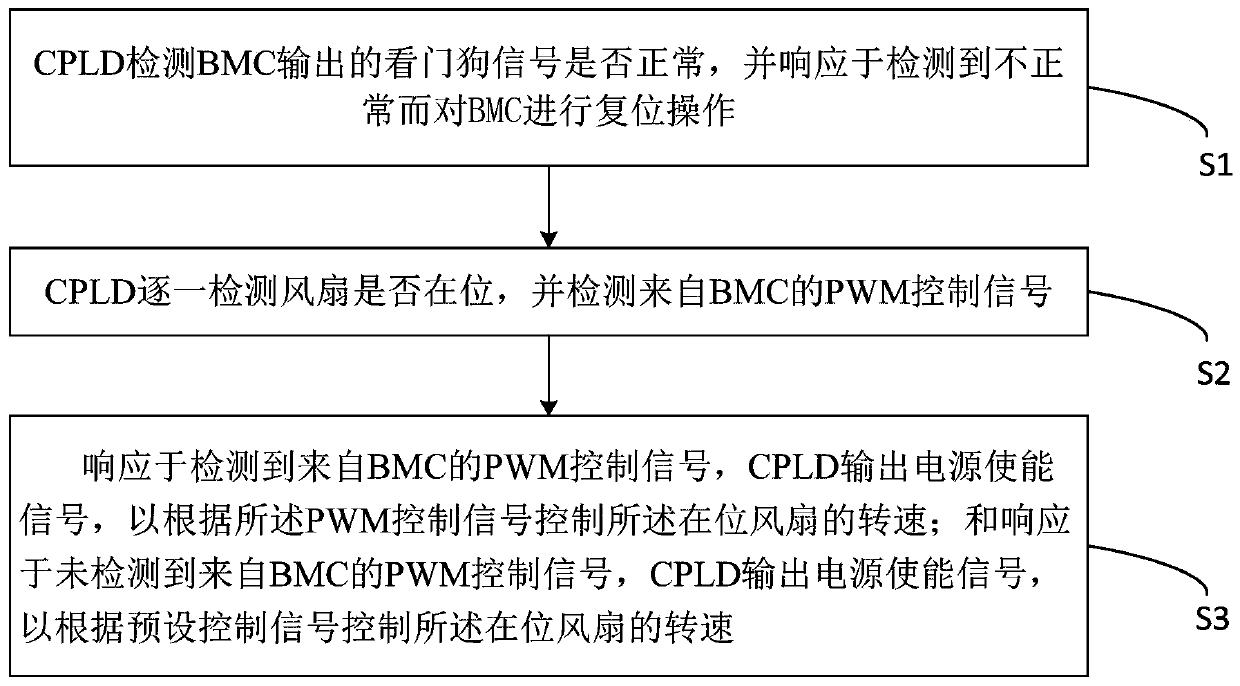 Method and device for controlling fan of server