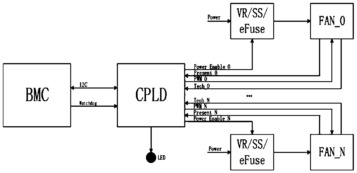 Method and device for controlling fan of server