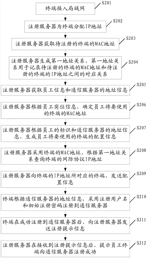 A terminal registration method and registration server