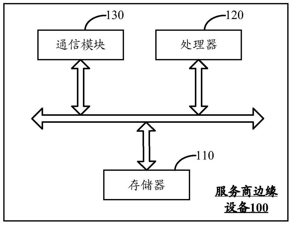 A communication method and device