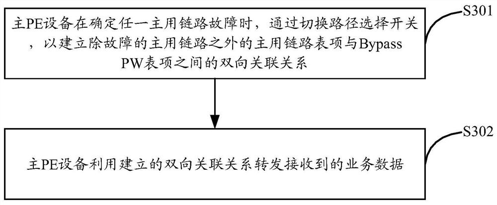 A communication method and device