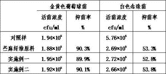 Modification method of ramie fibers