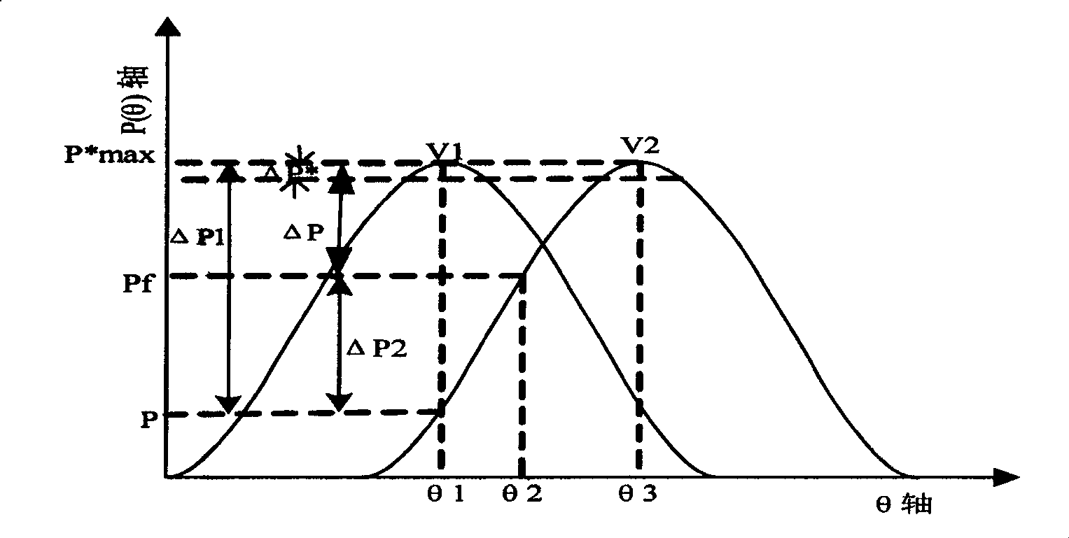 Wind mill leeway control method based on wind vane and output power