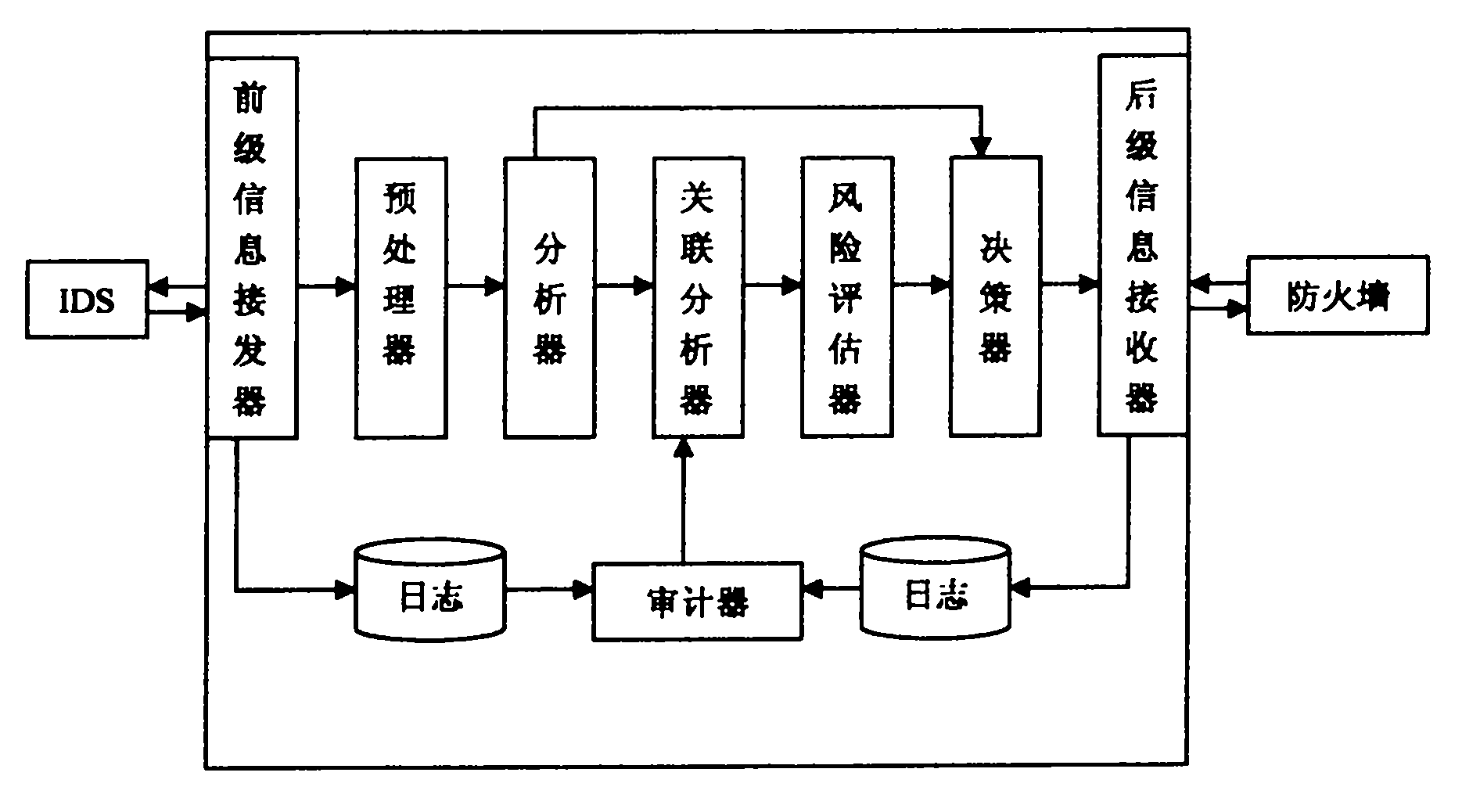 Linkage method for firewall and intrusion-detection system