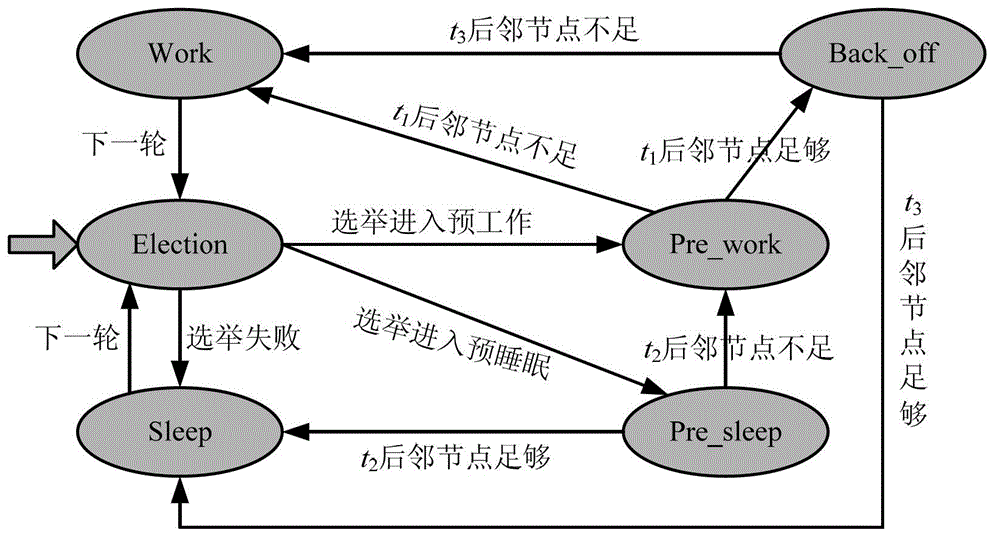 Wireless sensor network coverage maintaining method