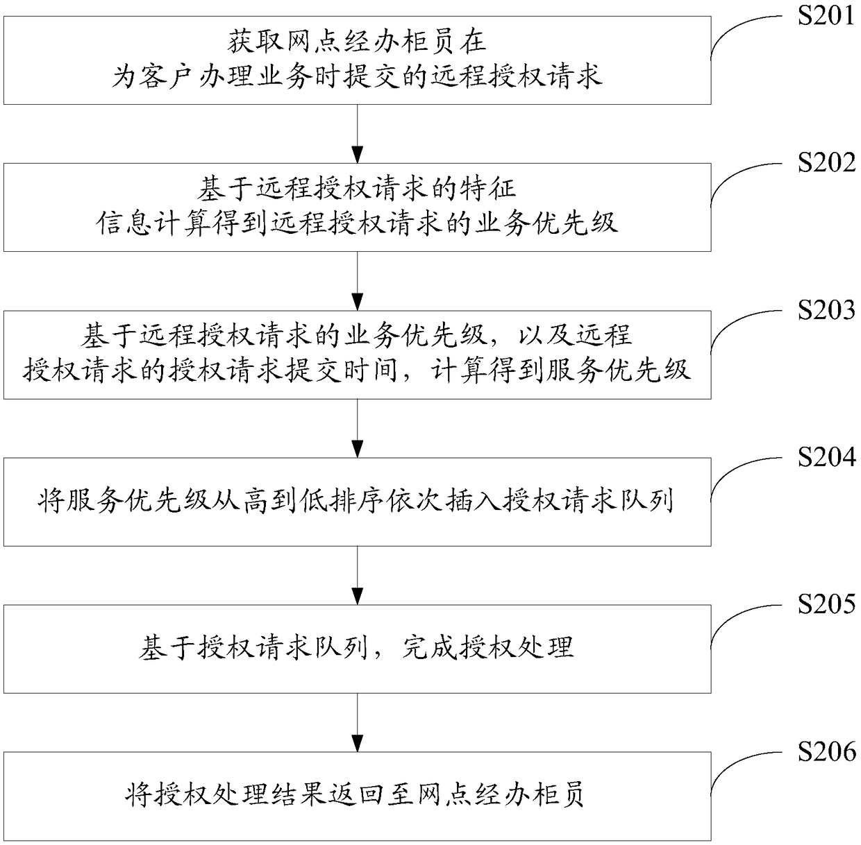 Transaction scheduling method and system based on priority self-adaption