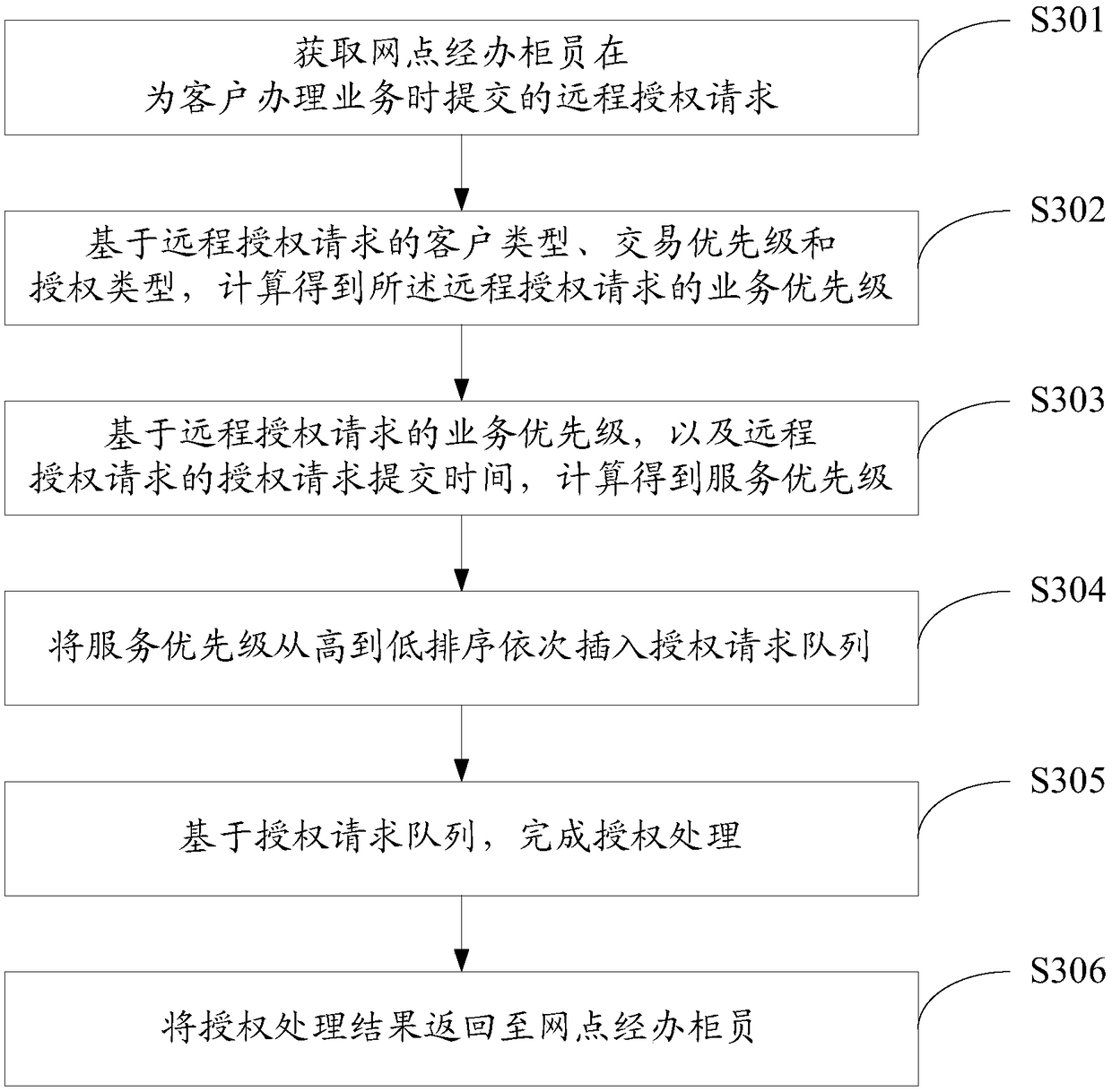 Transaction scheduling method and system based on priority self-adaption