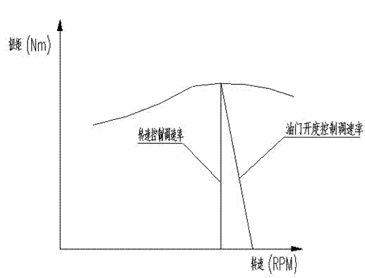 Device and method for controlling throttle of electronic fuel injection diesel engine for excavator