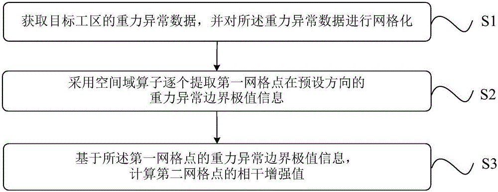 Gravity abnormal boundary enhancement method and device