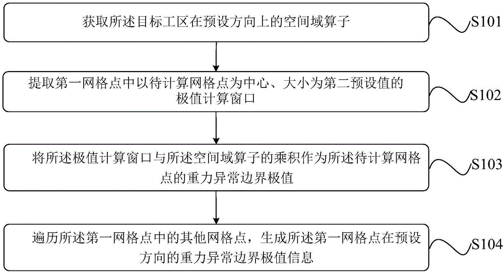 Gravity abnormal boundary enhancement method and device