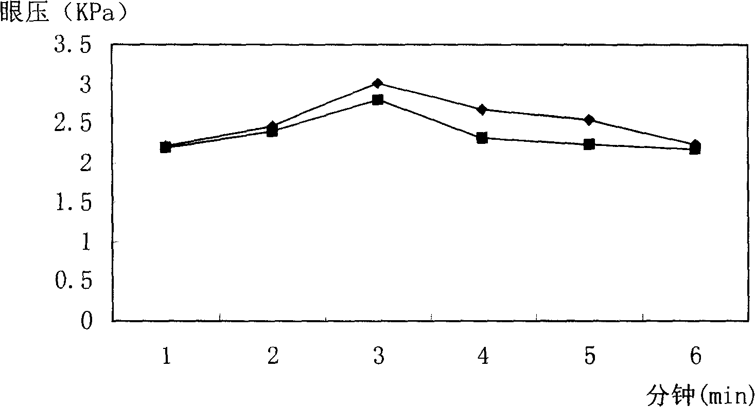 Gel agent for treating glaucoma and its preparing process