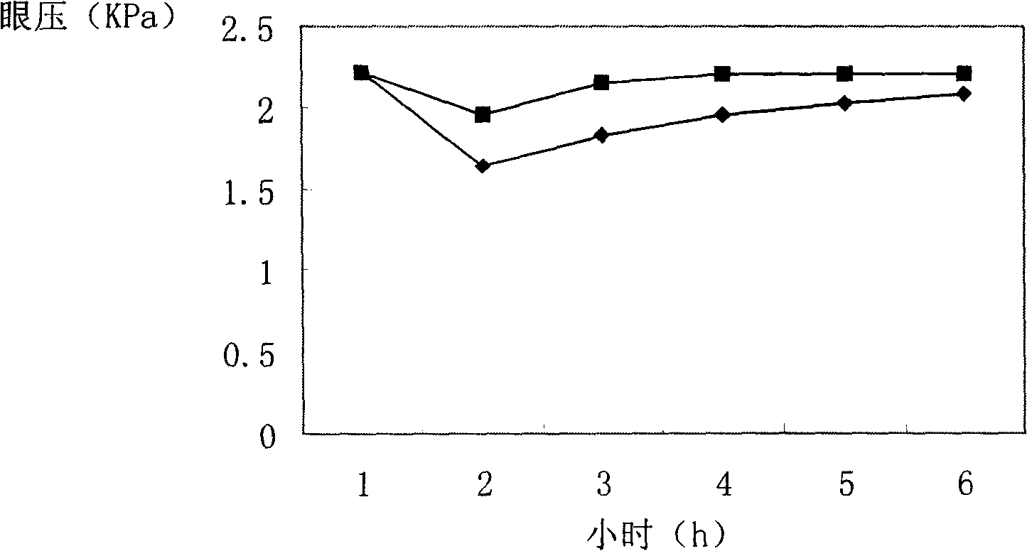 Gel agent for treating glaucoma and its preparing process