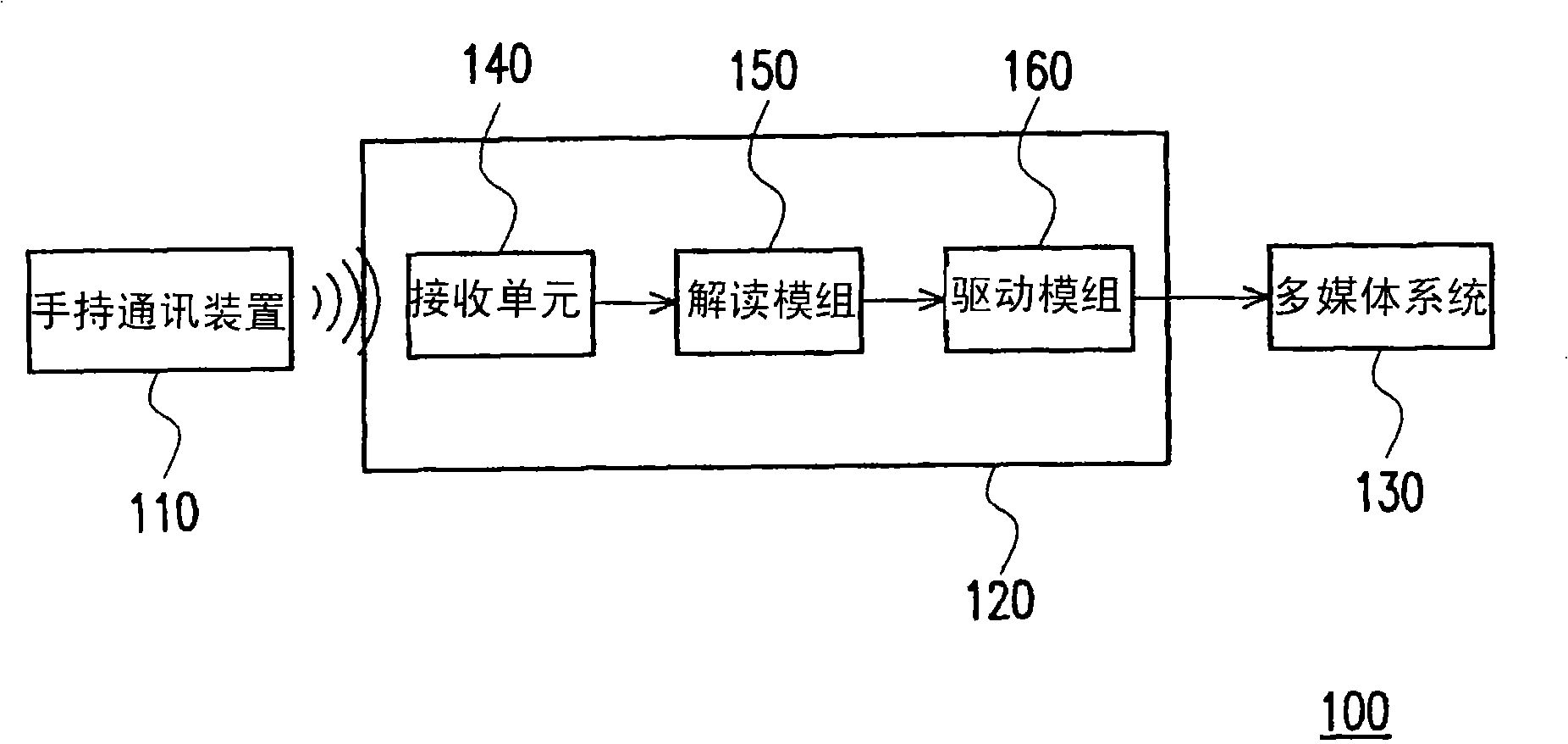 Multimedia system control device, system and method