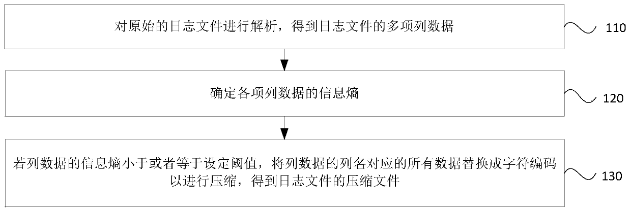 Log compression method and device, log decompression method and device and storage medium