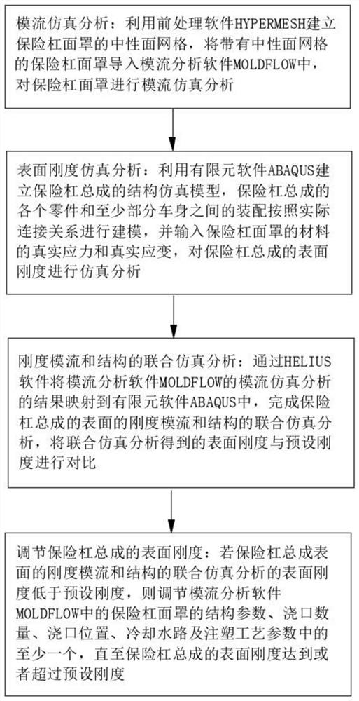 Design method for surface rigidity of bumper assembly