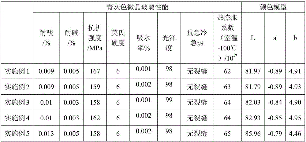 Cinerous glass ceramic and preparation method and application thereof