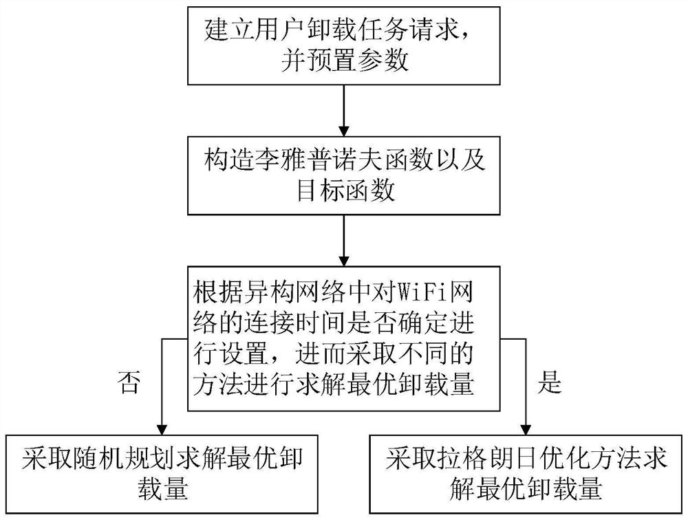 Task Offloading Method for Heterogeneous Cellular Networks