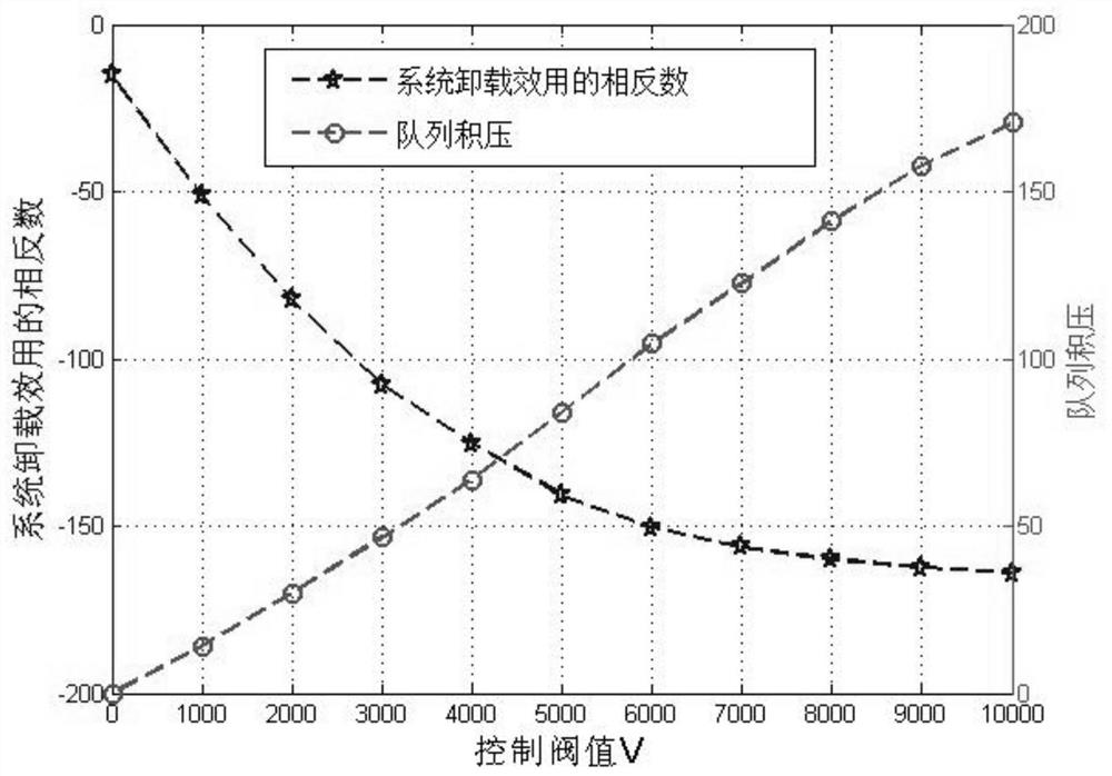 Task Offloading Method for Heterogeneous Cellular Networks