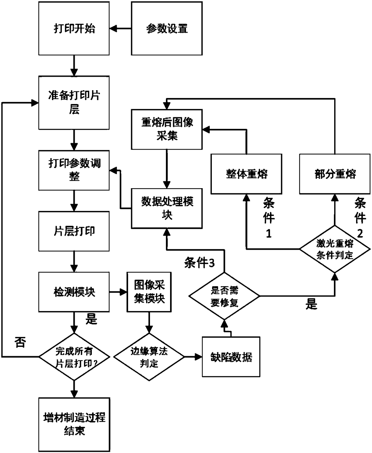 Additive manufacturing on-line detection and repairing method