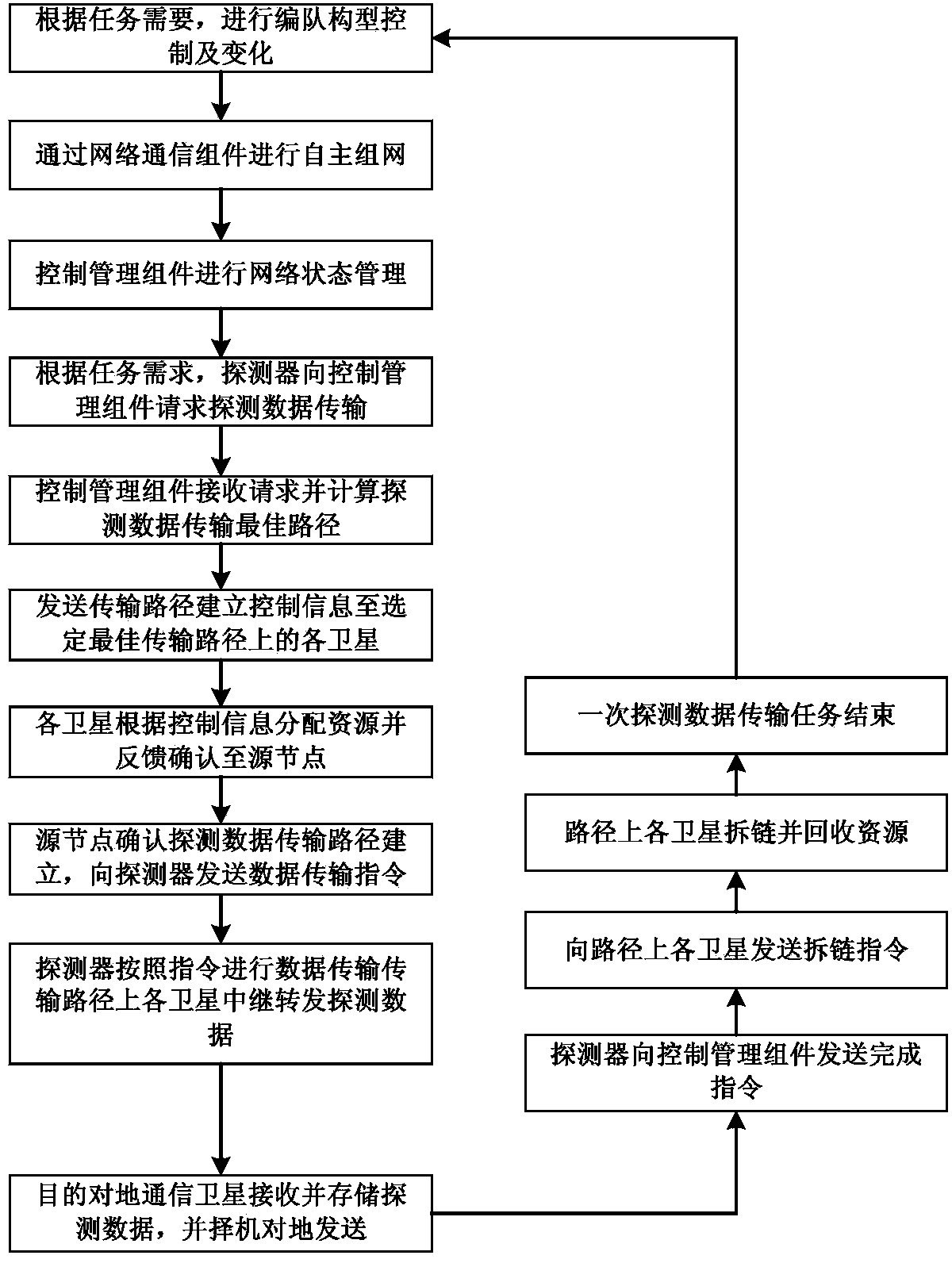 High-speed data communication method based on minisatellite cluster ad-hoc network