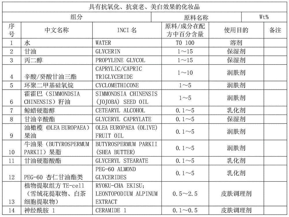 Composition with anti-oxidation, anti-ageing and whitening effects, cosmetic of composition, and production method of cosmetic