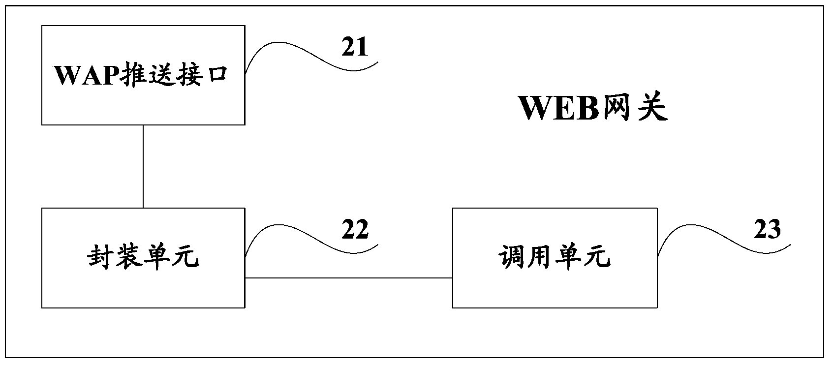 Point to point WAP push method and system