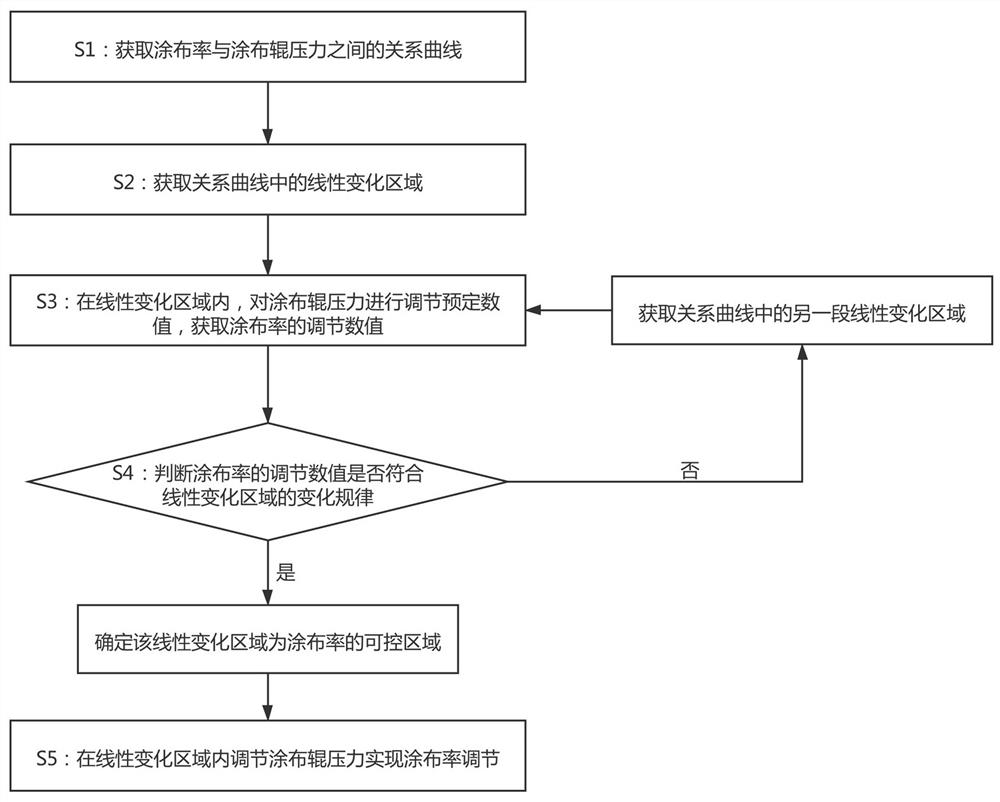 Tobacco sheet dip-coating method capable of controlling coating rate