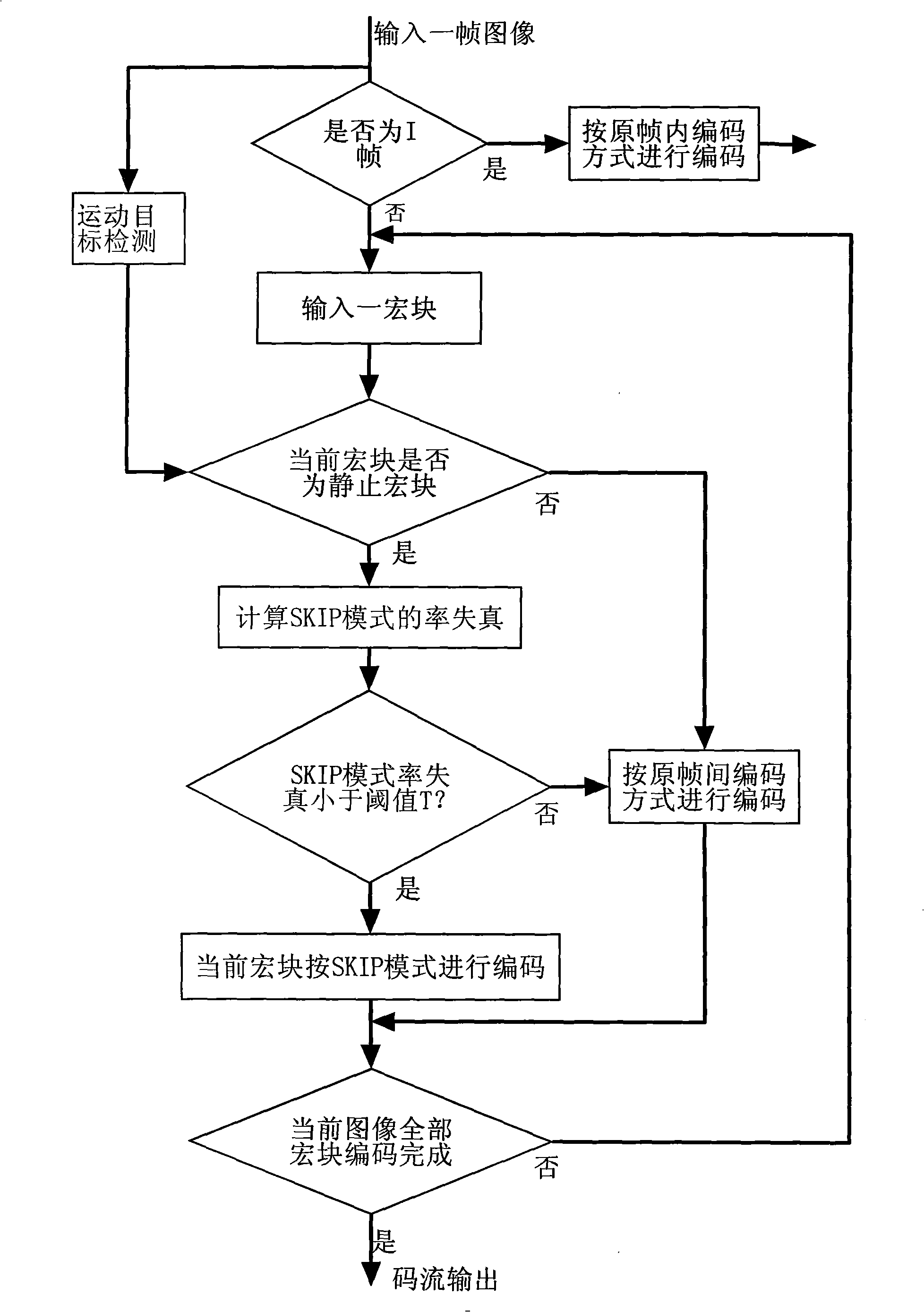 Video encoding method based on movement object detection