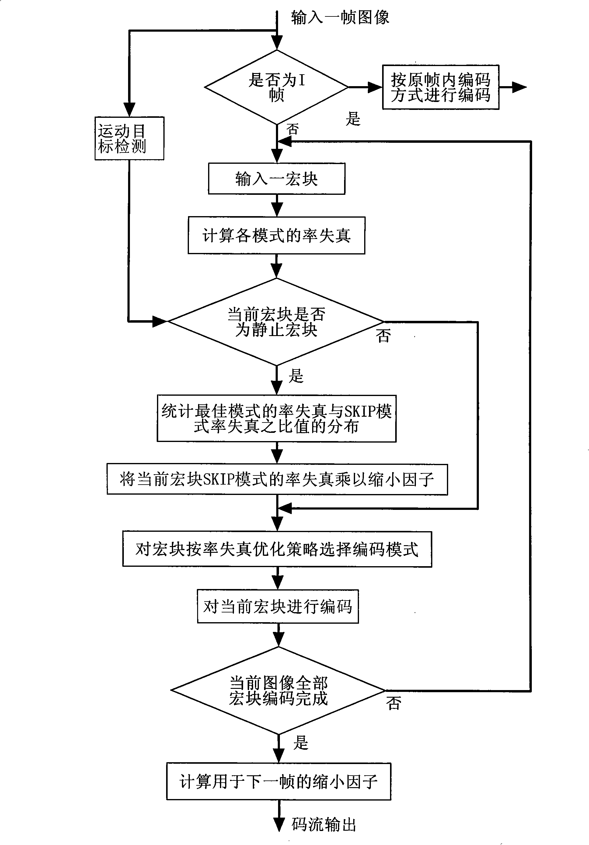 Video encoding method based on movement object detection