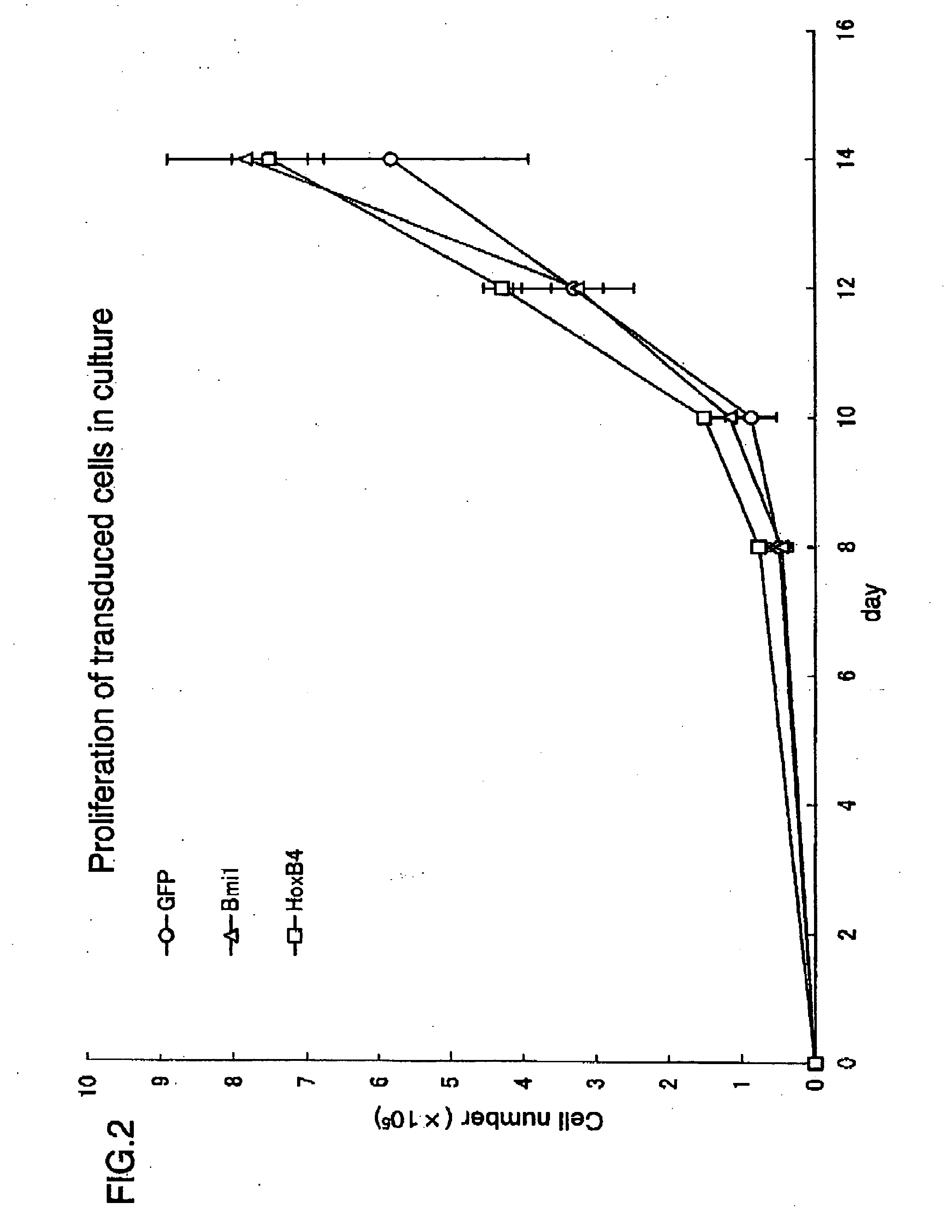 Method and composition for regulating expansion of stem cells