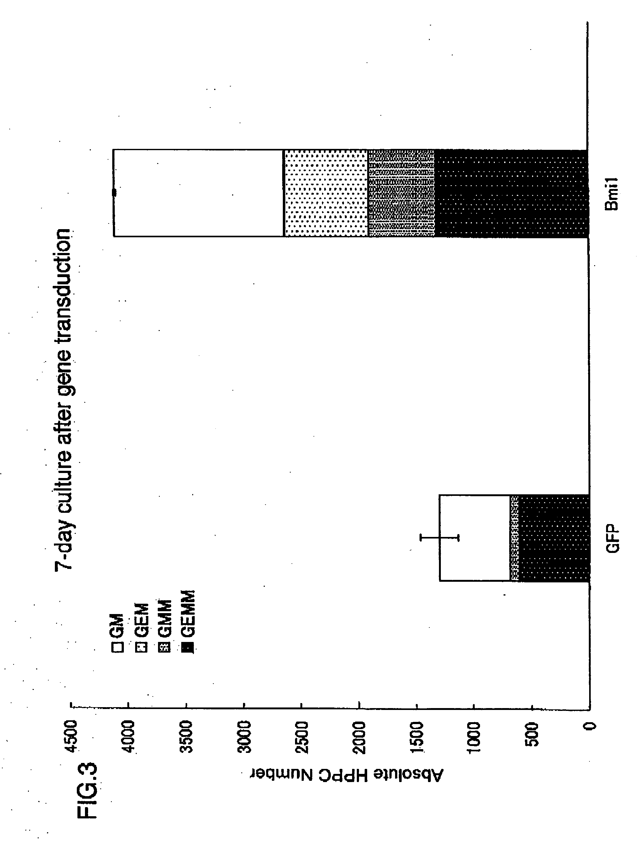 Method and composition for regulating expansion of stem cells