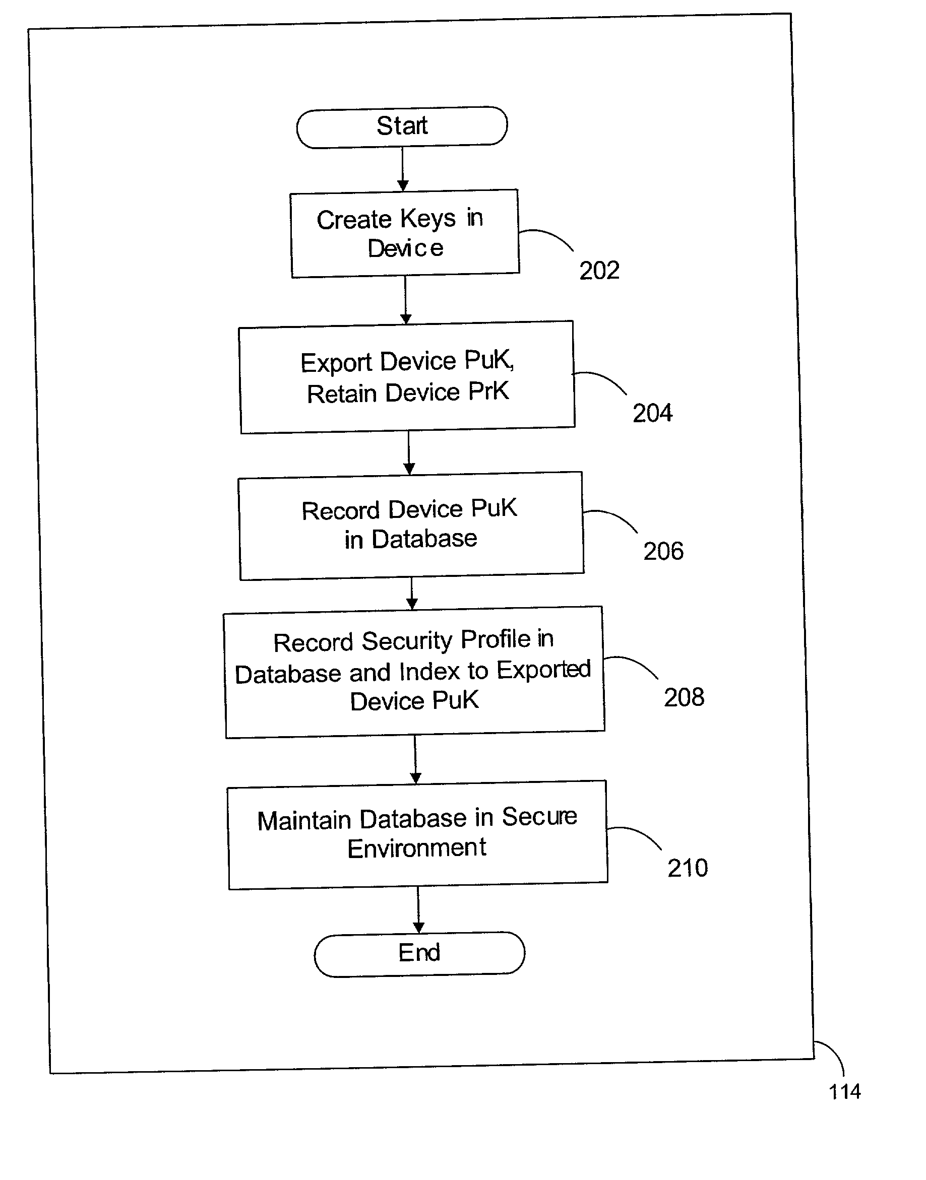 Manufacturing unique devices that generate digital signatures