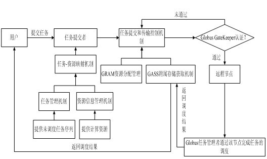 Heuristic type coarse grain parallel grid task scheduling method