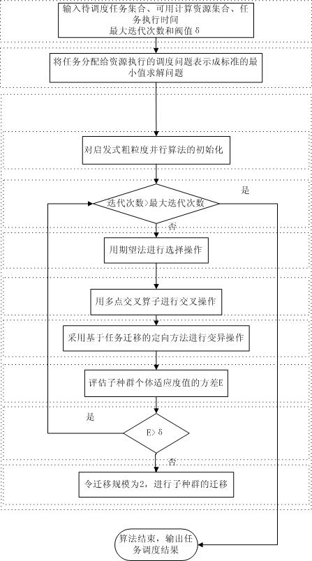 Heuristic type coarse grain parallel grid task scheduling method