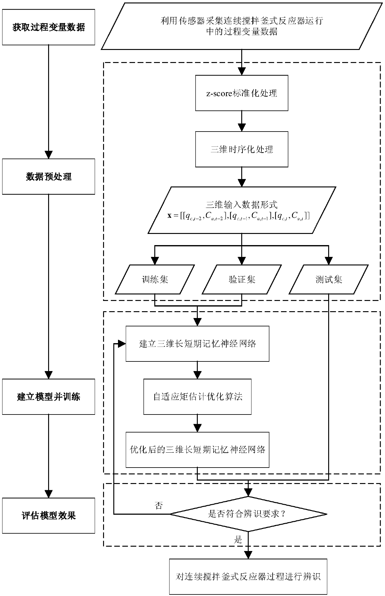 Method for identifying continuous stirred tank reaction process based on deep neural network