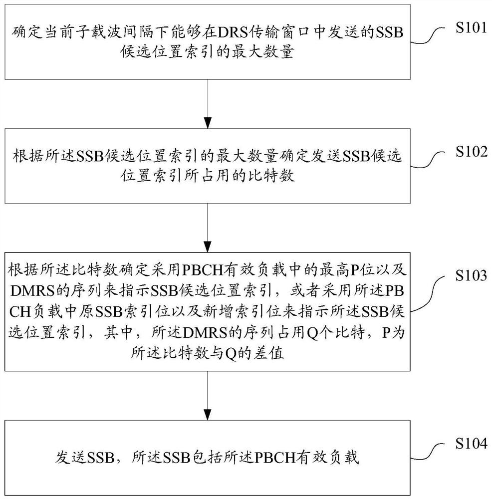 SSB candidate position index indication, receiving method and device, storage medium, base station, user equipment