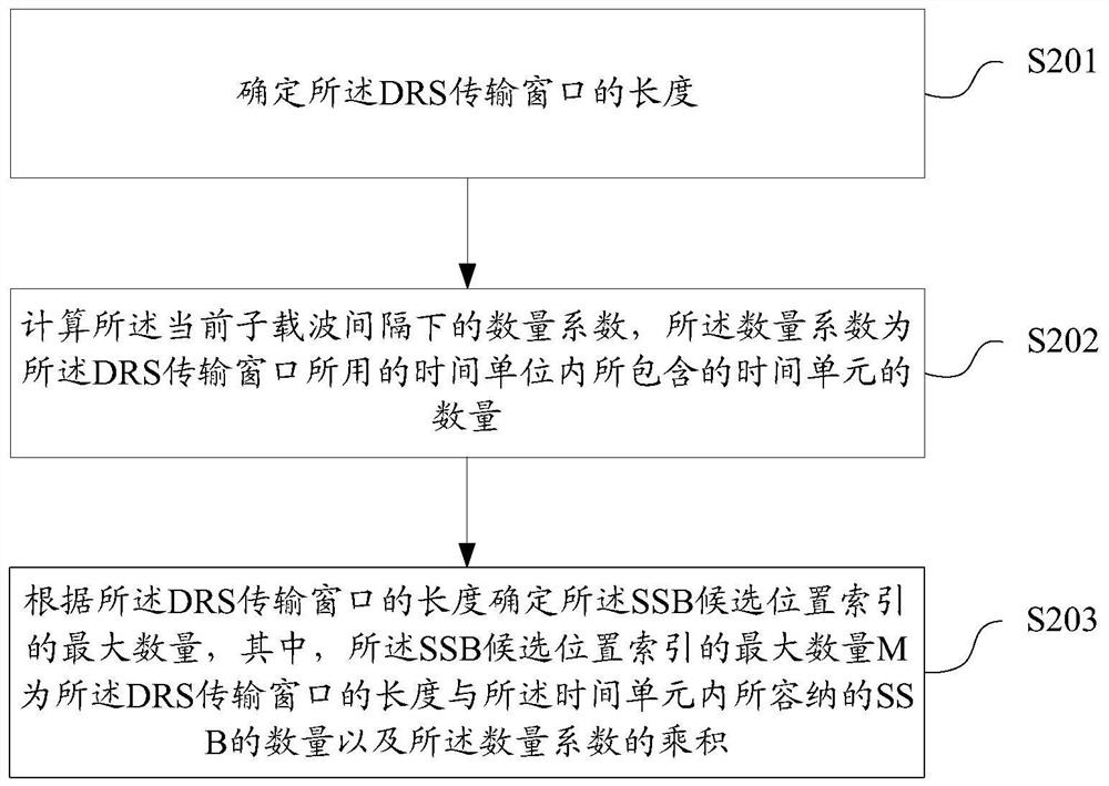 SSB candidate position index indication, receiving method and device, storage medium, base station, user equipment