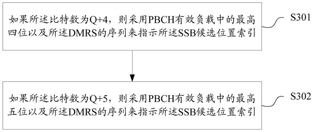 SSB candidate position index indication, receiving method and device, storage medium, base station, user equipment