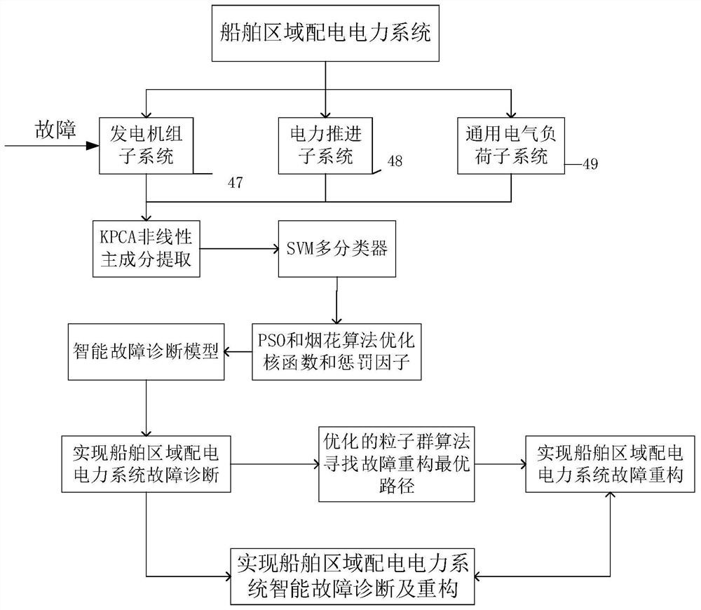 Intelligent fault diagnosis and reconstruction method for ship area distribution power system