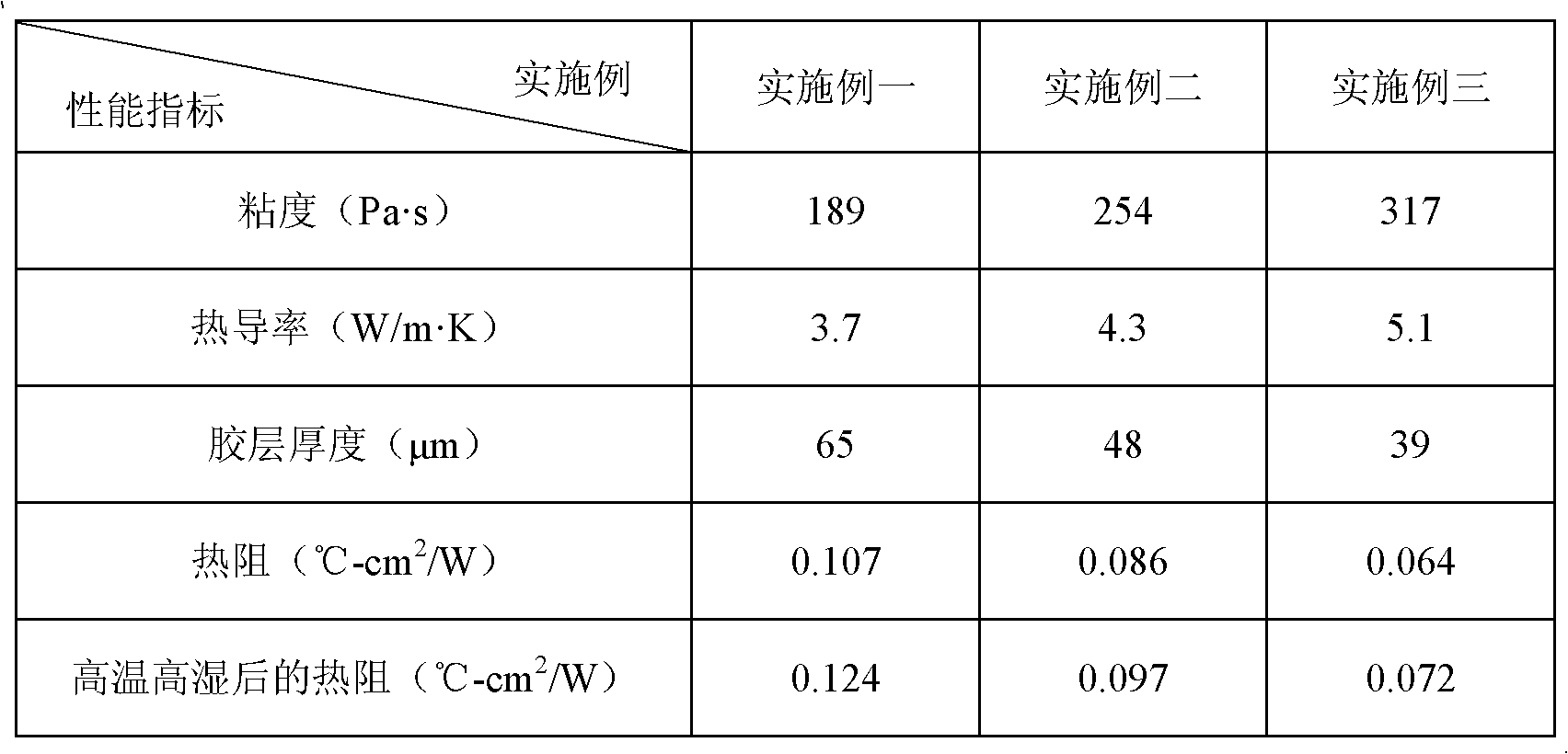 Silicon grease composition with high thermal dissipation and preparation method thereof