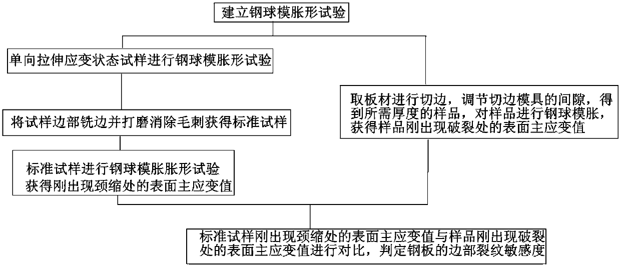 Method for evaluating sensitivity of edge crack of high-strength thin steel plate