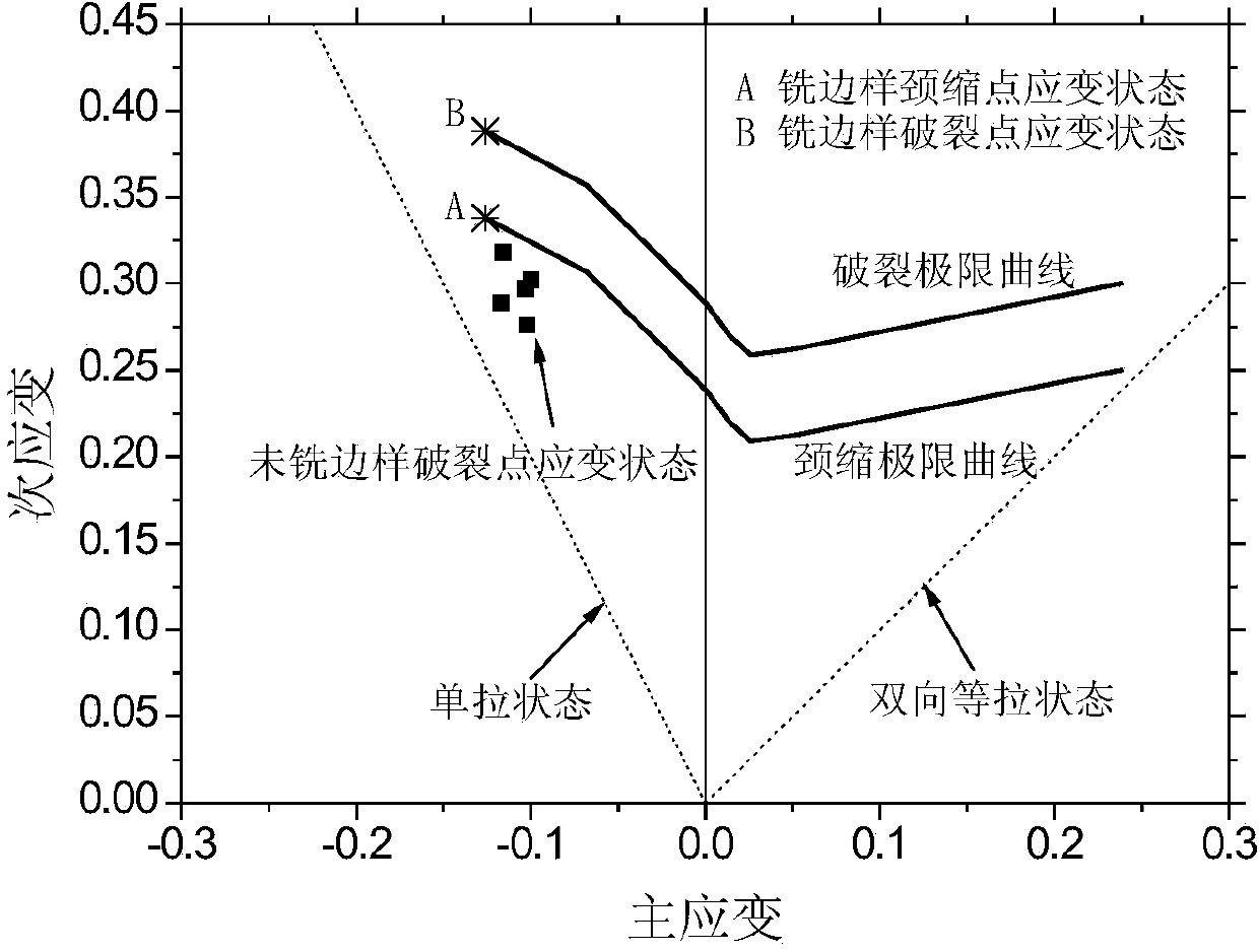 Method for evaluating sensitivity of edge crack of high-strength thin steel plate