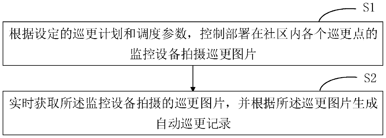 Community night patrol management method and device, terminal equipment and storage medium