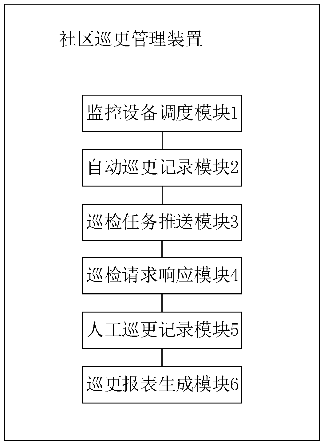 Community night patrol management method and device, terminal equipment and storage medium