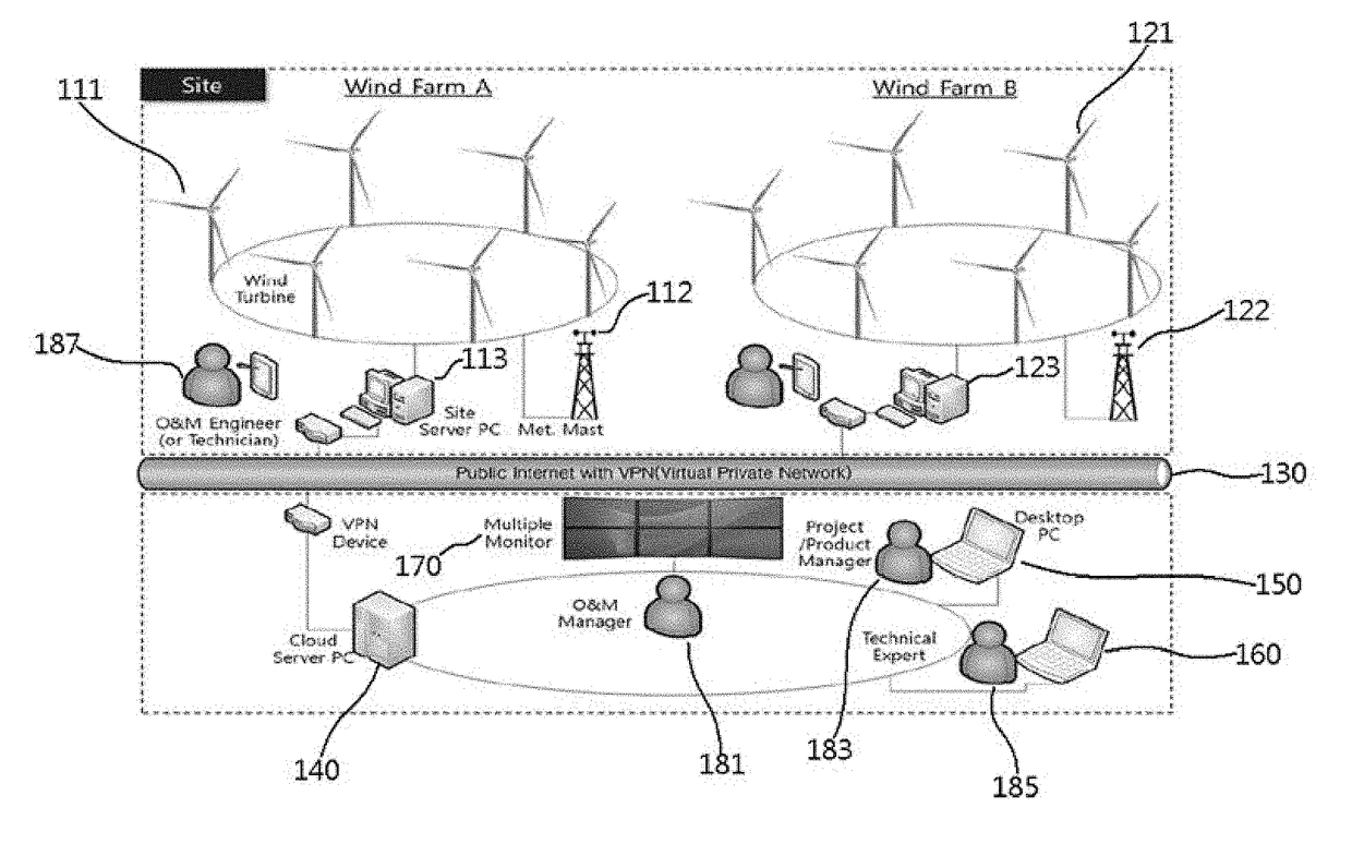 Wind farm supervision monitoring system